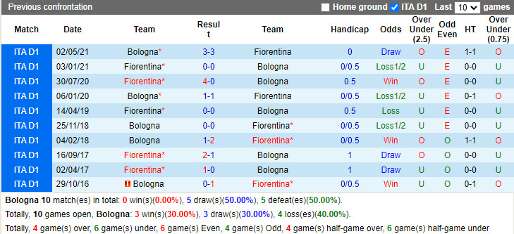 Thành tích đối đầu Bologna vs Fiorentina Thành tích đối đầu Bologna vs Fiorentina
