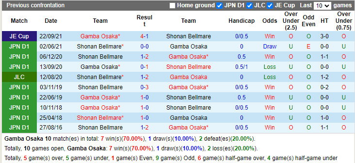 Thành tích đối đầu Gamba Osaka vs Shonan Bellmare