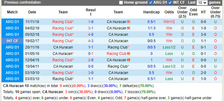 Thành tích đối đầu Huracan vs Racing Club Thành tích đối đầu Huracan vs Racing Club