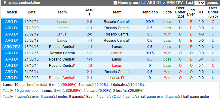 Thành tích đối đầu Lanus vs Rosario Central