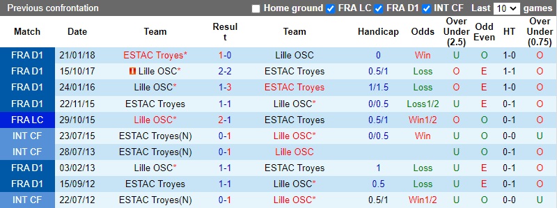 Thành tích đối đầu Lille vs Troyes
