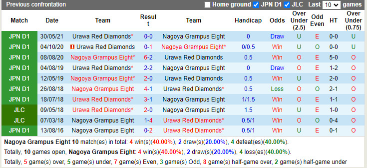 Thành tích đối đầu Nagoya Grampus vs Urawa Red