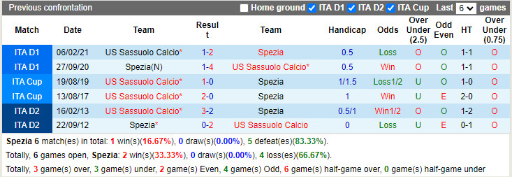 Thành tích đối đầu Spezia vs Sassuolo Thành tích đối đầu Spezia vs Sassuolo