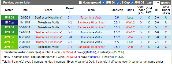 Thành tích đối đầu Tokushima Vortis vs Sanfrecce