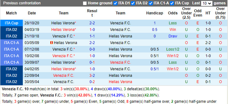 Thành tích đối đầu Venezia vs Verona Thành tích đối đầu Venezia vs Verona