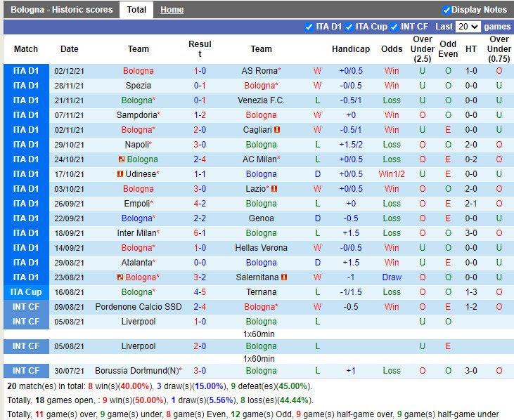 Thành tích gần đây của Bologna Thành tích gần đây của Bologna