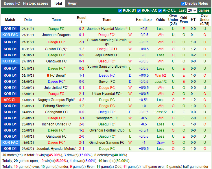 Thành tích gần đây của Daegu Thành tích gần đây của Daegu
