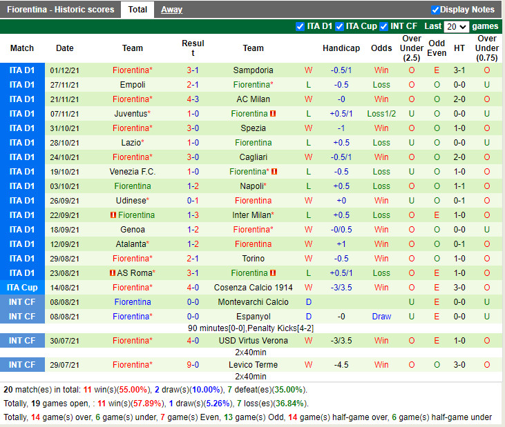 Thành tích gần đây của Fiorentina Thành tích gần đây của Fiorentina