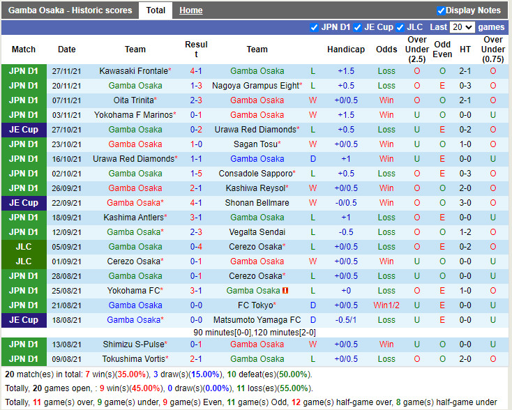 Thành tích gần đây của Gamba Osaka