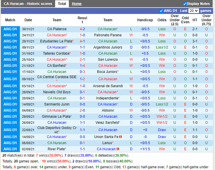 Thành tích gần đây của Huracan Thành tích gần đây của Huracan