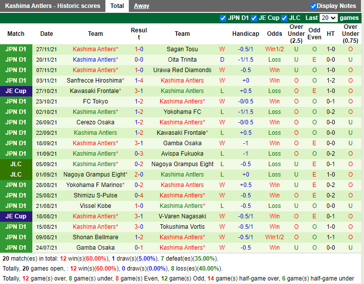 Thành tích gần đây của Kashima Antlers