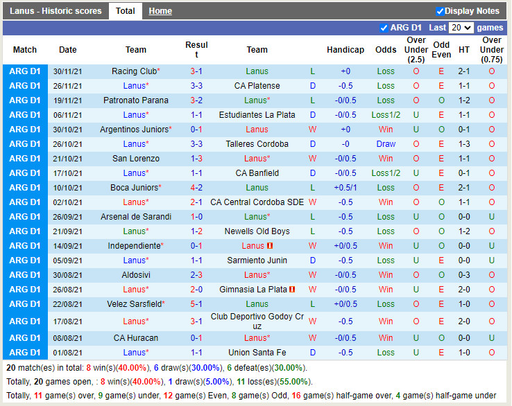 Thành tích gần đây của Lanus