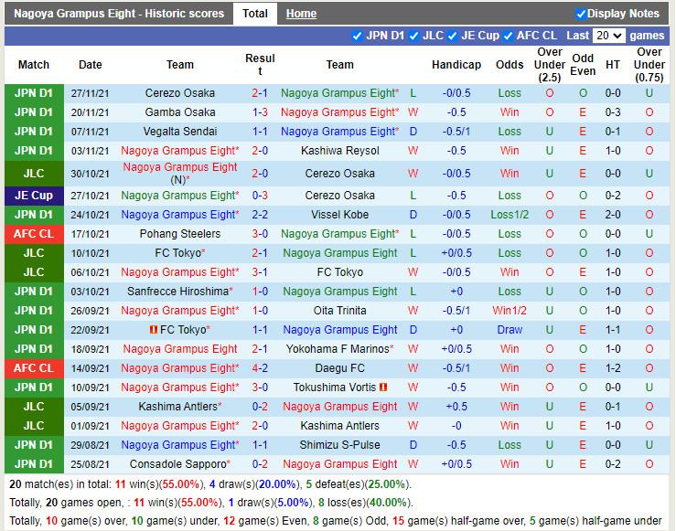 Thành tích gần đây của Nagoya Grampus