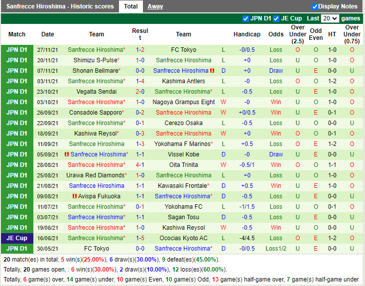 Thành tích gần đây của Sanfrecce