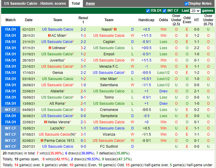 Thành tích gần đây của Sassuolo Thành tích gần đây của Sassuolo