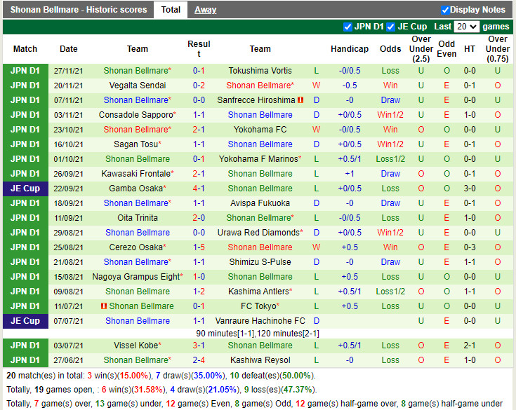 Thành tích gần đây của Shonan Bellmare