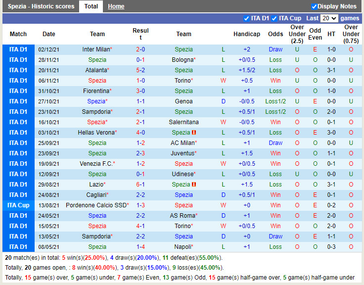 Thành tích gần đây của Spezia Thành tích gần đây của Spezia