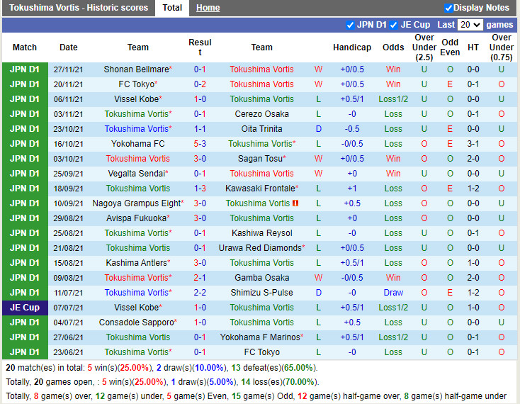 Thành tích gần đây của Tokushima Vortis