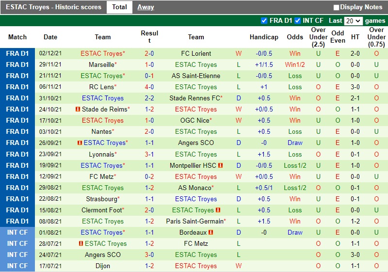 Thành tích gần đây của Troyes