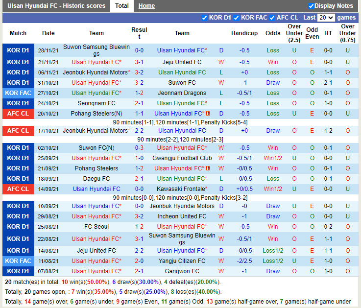 Thành tích gần đây của Ulsan Hyundai Thành tích gần đây của Ulsan Hyundai