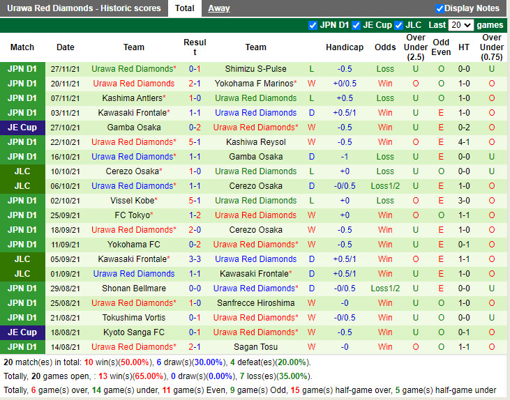 Thành tích gần đây của Urawa Red