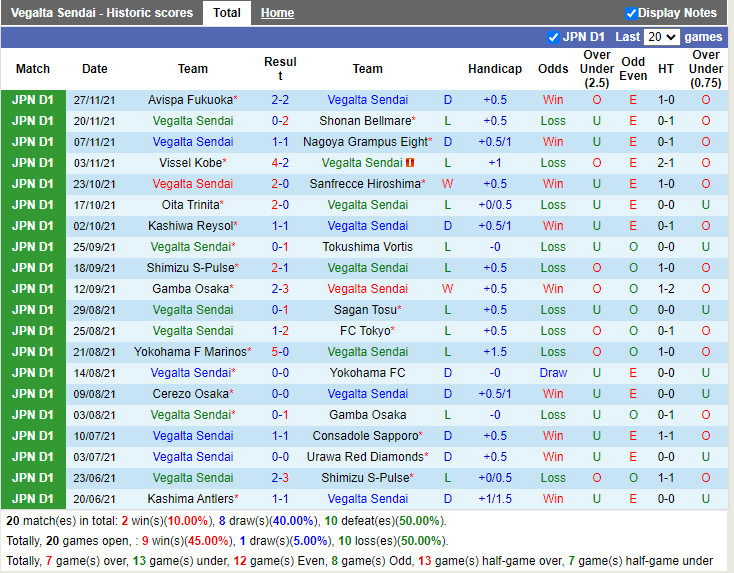 Thành tích gần đây của Vegalta Sendai