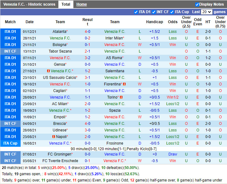 Thành tích gần đây của Venezia Thành tích gần đây của Venezia
