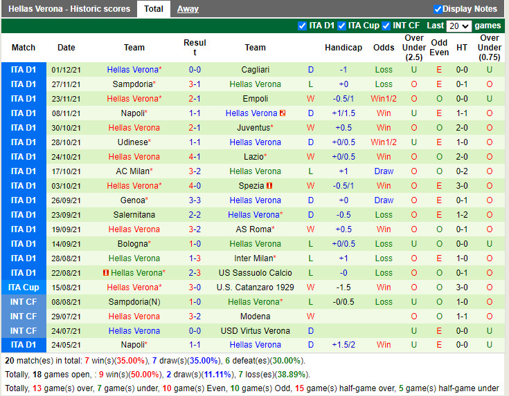Thành tích gần đây của Verona Thành tích gần đây của Verona