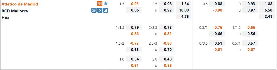 Tỷ lệ Atletico Madrid vs Mallorca