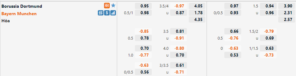 Tỷ lệ Dortmund vs Bayern Munich Tỷ lệ Dortmund vs Bayern Munich