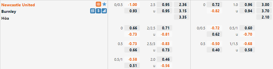 Tỷ lệ Newcastle vs Burnley