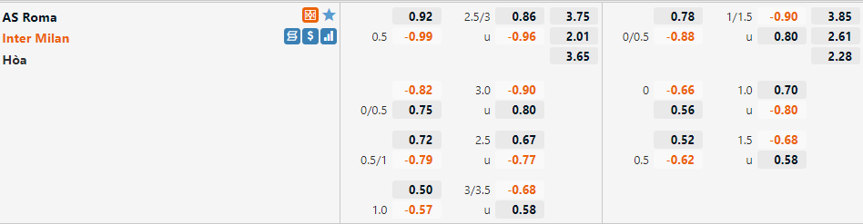 Tỷ lệ Roma vs Inter Milan