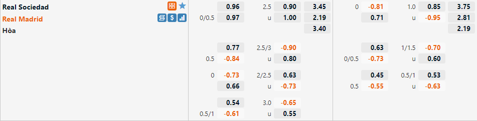 Tỷ lệ Sociedad vs Real Madrid
