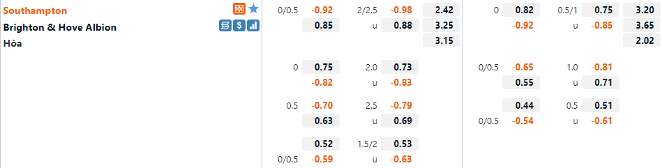 Tỷ lệ Southampton vs Brighton Tỷ lệ Southampton vs Brighton