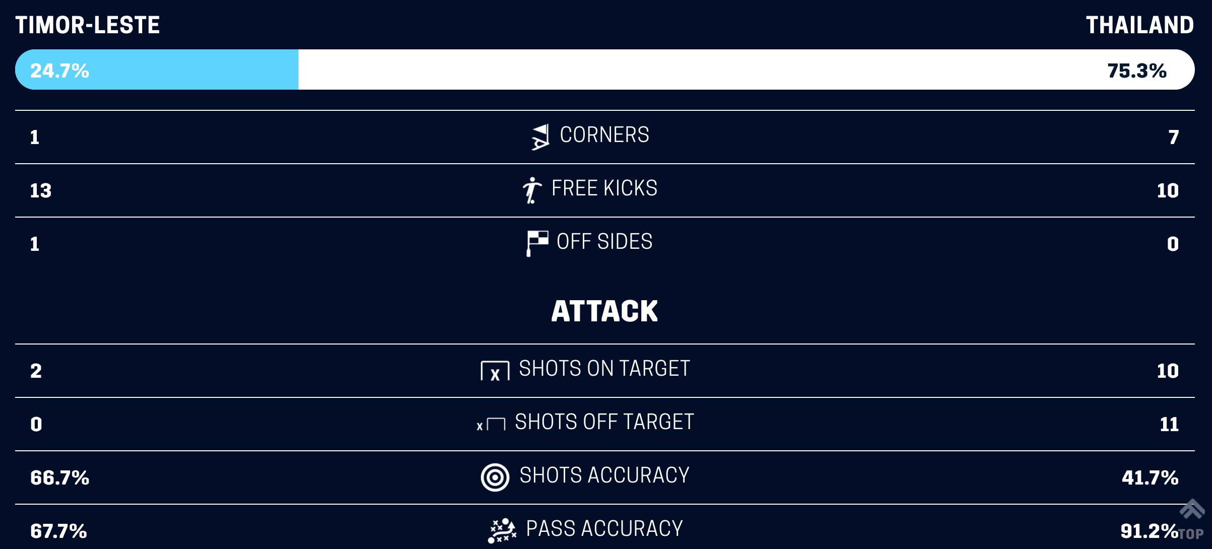 Thống kê Timor Leste vs Thái Lan