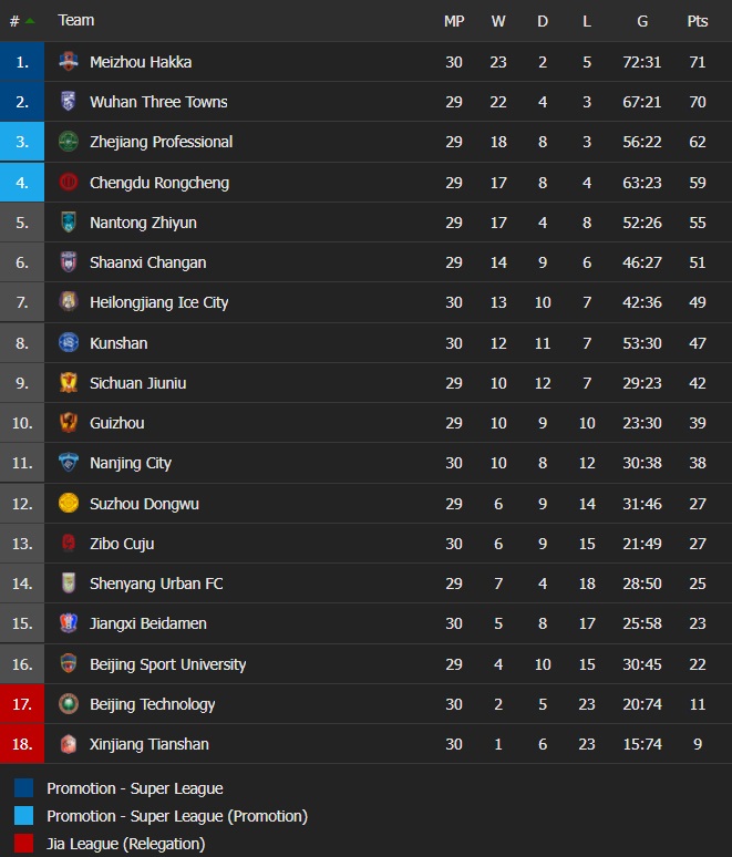 Wuhan Three Towns vs Zhejiang Professional, Chengdu Rongcheng vs Guizhou