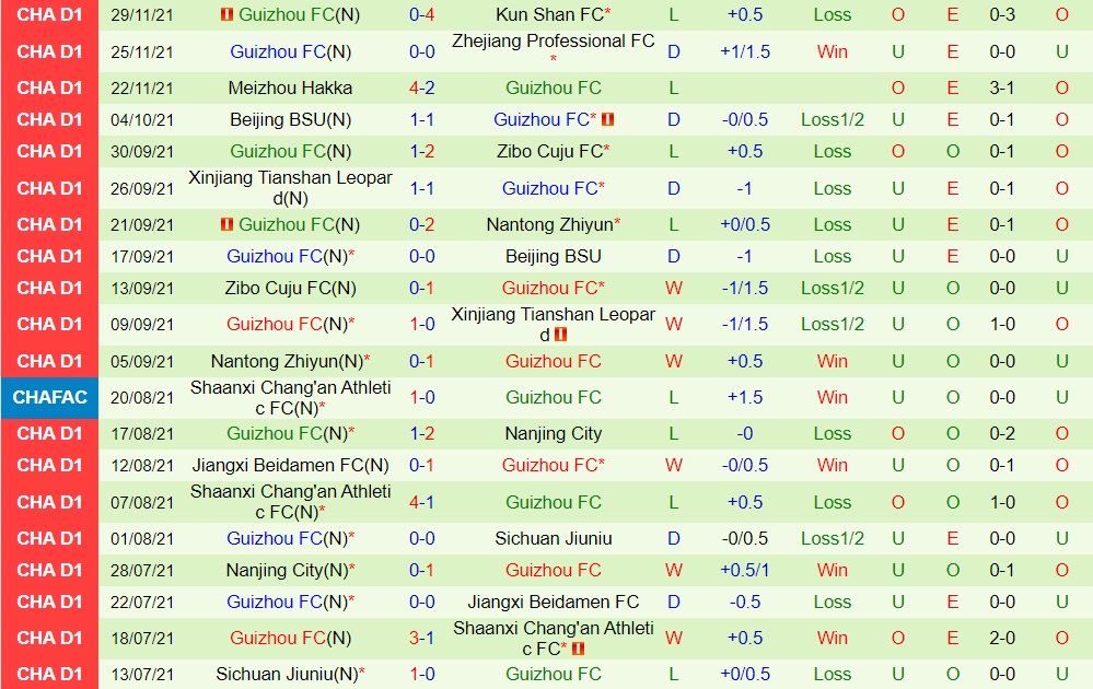 Chengdu Rongcheng vs Guizhou