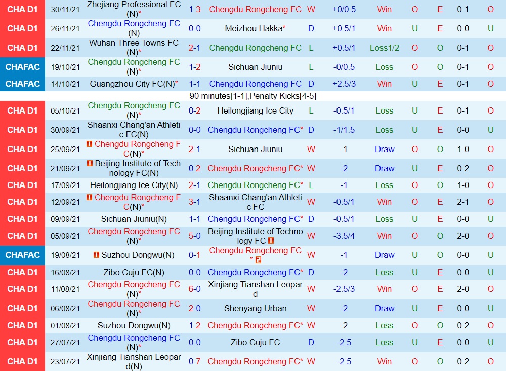 Chengdu Rongcheng vs Guizhou