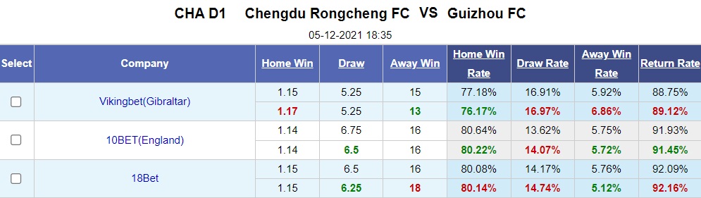 Chengdu Rongcheng vs Guizhou