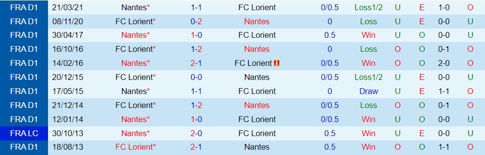 Lorient vs Nantes