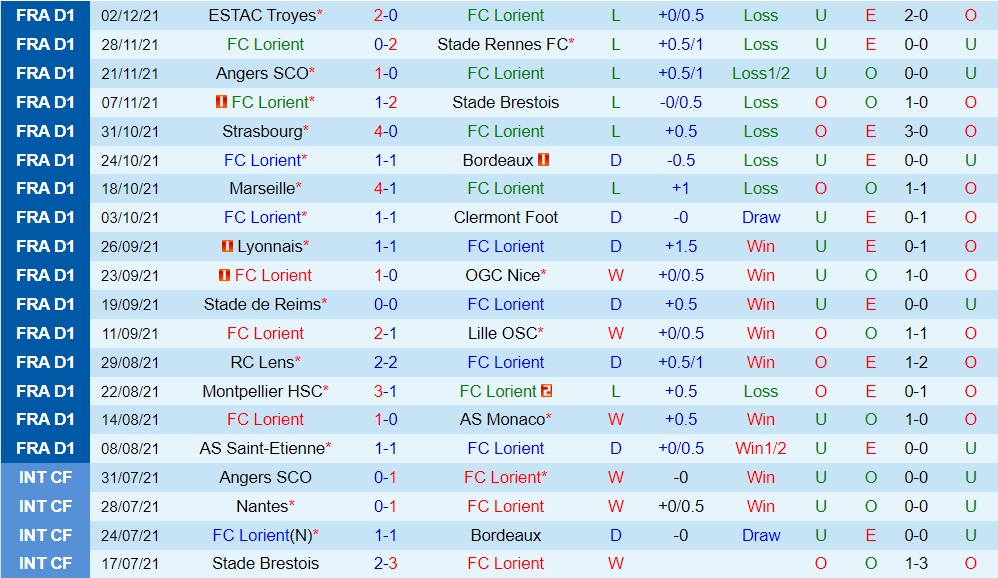 Soi kèo Lorient vs Nantes VĐQG Pháp 2021/22