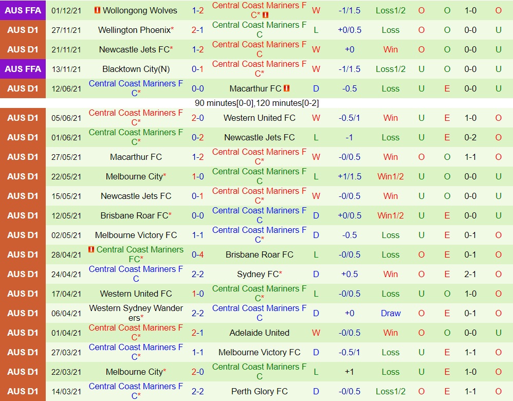 Macarthur vs Central Coast Mariners