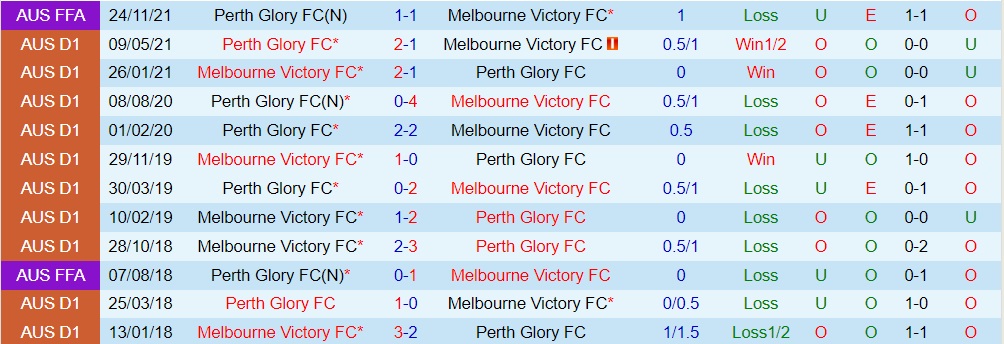 Melbourne Victory vs Perth Glory