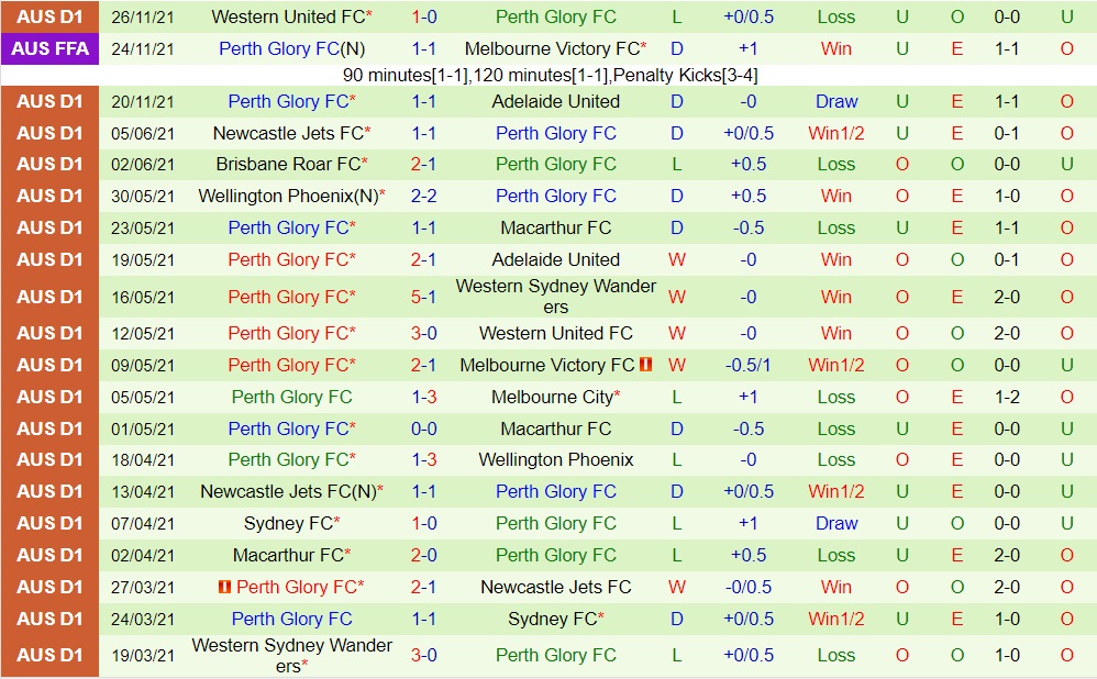 Melbourne Victory vs Perth Glory