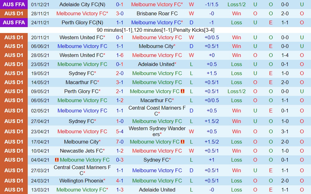 Melbourne Victory vs Perth Glory