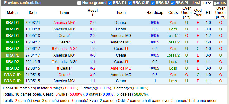 Thành tích đối đầu Ceara vs America Mineiro