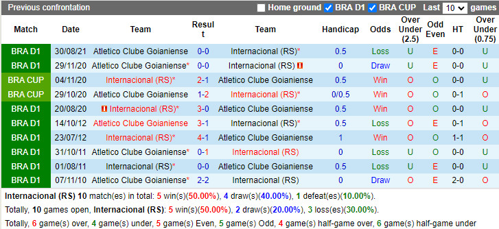 Thành tích đối đầu Internacional vs Goianiense Thành tích đối đầu Internacional vs Goianiense