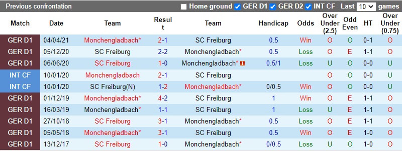 Thành tích đối đầu Monchengladbach vs Freiburg Thành tích đối đầu Monchengladbach vs Freiburg