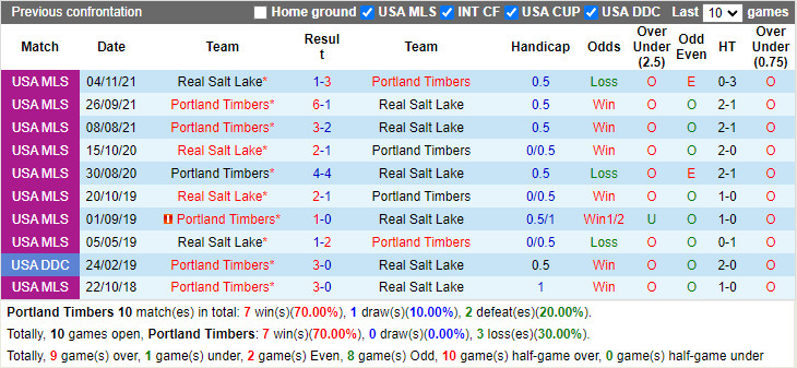 Thành tích đối đầu Portland Timbers vs Real Salt Lake