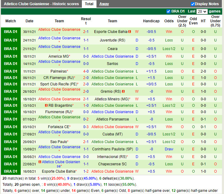 Thành tích gần đây của Goianiense Thành tích gần đây của Goianiense